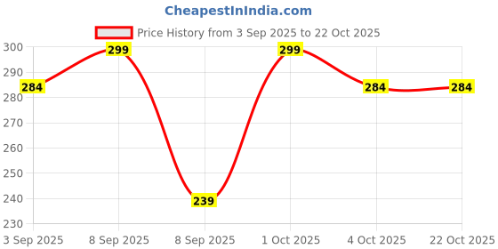 myntra.com shills professional Gel Nail Polish-M77 shills professional Price History Graph from 3 Sep 2025 to 21 Oct 2025