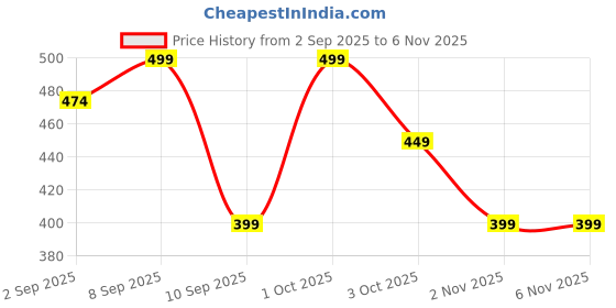 myntra.com shills professional Laser Glitter Long Lasting Soak-Off Gel Nail Polish 15 ML-265 shills professional Price History Graph from 2 Sep 2025 to 4 Nov 2025