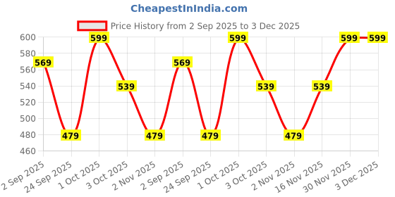 myntra.com shills professional Milky Base Coat Polish - 15 ml - 07 shills professional Price History Graph from 2 Sep 2025 to 3 Dec 2025