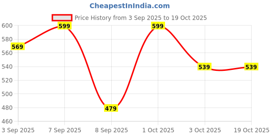 myntra.com shills professional Milky Base Coat Polish - 15 ml - 09 shills professional Price History Graph from 3 Sep 2025 to 18 Oct 2025