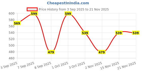 myntra.com shills professional Milky Base Coat Polish - 15 ml - 4 shills professional Price History Graph from 3 Sep 2025 to 20 Nov 2025