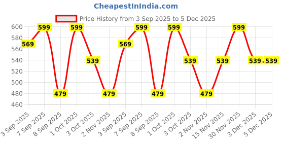 myntra.com shills professional Milky Base Coat Polish - 15ml - 2 shills professional Price History Graph from 3 Sep 2025 to 4 Dec 2025