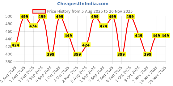 myntra.com shills professional Soak-Off Gel Polish - Shade 066 shills professional Price History Graph from 5 Aug 2025 to 26 Nov 2025