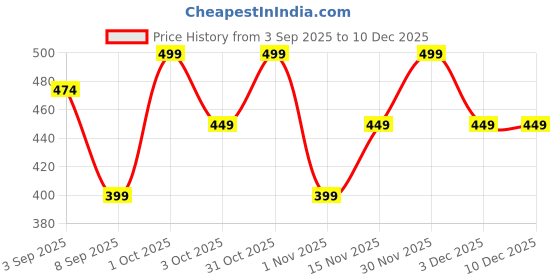 myntra.com shills professional Soak Off Pastel Gel Nail Polish-15ml-326 shills professional Price History Graph from 3 Sep 2025 to 10 Dec 2025