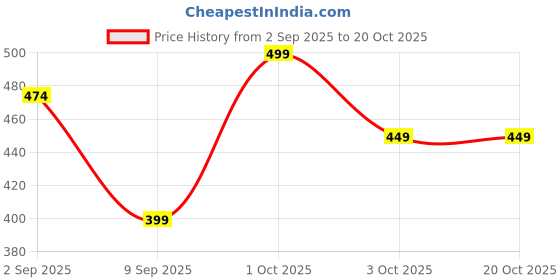 myntra.com shills professional UV LED Gel Nail Polish-117 shills professional Price History Graph from 2 Sep 2025 to 20 Oct 2025