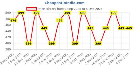 myntra.com shills professional UV LED Gel Nail Polish- 15 ml -036 shills professional Price History Graph from 2 Sep 2025 to 5 Dec 2025