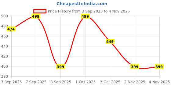 myntra.com shills professional UV LED Gel Nail Polish- 15 ml -053 shills professional Price History Graph from 3 Sep 2025 to 4 Nov 2025
