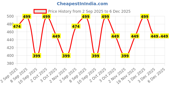 myntra.com shills professional UV LED Gel Nail Polish -15 ml - 061 shills professional Price History Graph from 2 Sep 2025 to 5 Dec 2025