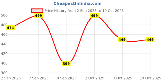 myntra.com shills professional UV LED Gel Nail Polish 15 ml-157 shills professional Price History Graph from 2 Sep 2025 to 19 Oct 2025