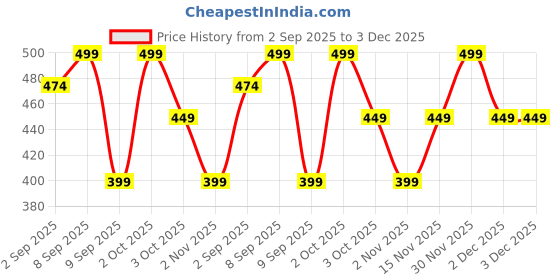 myntra.com shills professional UV LED Gel Nail Polish- 15 ml - 159 shills professional Price History Graph from 2 Sep 2025 to 2 Dec 2025