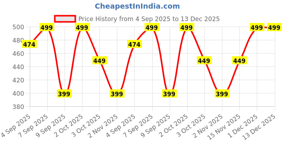 myntra.com shills professional UV LED Gel Nail Polish-166 shills professional Price History Graph from 4 Sep 2025 to 13 Dec 2025