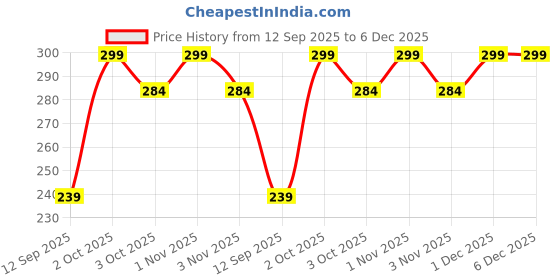 myntra.com shills professional UV LED Long-Wearing Gel Nail Polish - 7.5ml - M82 shills professional Price History Graph from 12 Sep 2025 to 6 Dec 2025