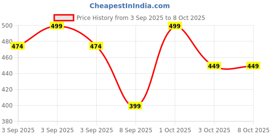 myntra.com shills professional UV LED Shiny Top Coat shills professional Price History Graph from 3 Sep 2025 to 8 Oct 2025