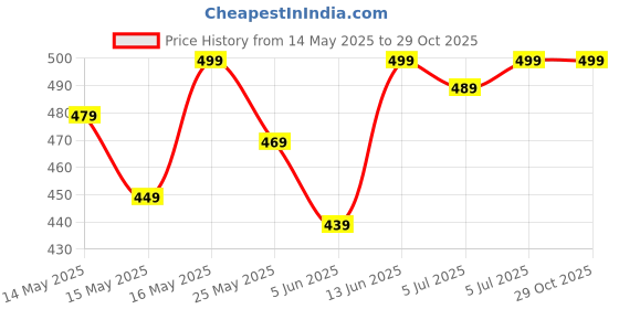 myntra.com SHILLYN Artificial Stones Studded Circular Shaped Oxidised Drop Earrings shillyn Price History Graph from 14 May 2025 to 28 Oct 2025