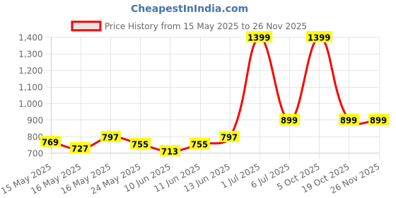 myntra.com SHILLYN Gold-Plated AD Studded Jewellery Set shillyn Price History Graph from 15 May 2025 to 24 Nov 2025