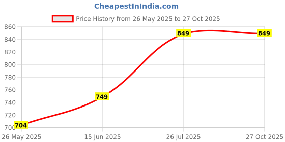 myntra.com SHILLYN Gold-Plated Cubic Zirconia-Studded Anti-Tarnish Pendant Set shillyn Price History Graph from 26 May 2025 to 26 Oct 2025