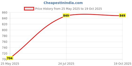 myntra.com SHILLYN Gold-Plated Cubic Zirconia-Studded Jewellery Set shillyn Price History Graph from 25 May 2025 to 18 Oct 2025