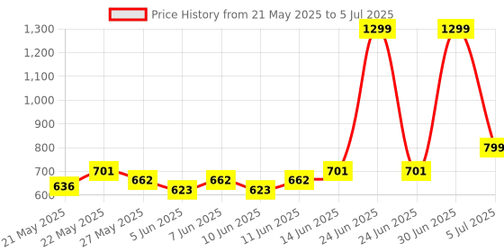 myntra.com SHILLYN Gold-Plated CZ Studded Jewellery Set shillyn Price History Graph from 21 May 2025 to 5 Jul 2025