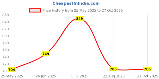myntra.com SHILLYN Gold-Plated Stones Studded & Beaded JewellerySet shillyn Price History Graph from 25 May 2025 to 26 Oct 2025