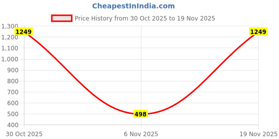 myntra.com SHILLYN Gold-Plated Zircon Studded Circular Shaped Studs shillyn Price History Graph from 30 Oct 2025 to 19 Nov 2025