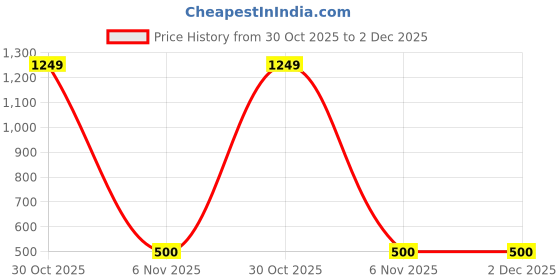 myntra.com SHILLYN Rhodium-Plated Stones Studded & Pearls Beaded Spherical Shaped Studs shillyn Price History Graph from 30 Oct 2025 to 2 Dec 2025