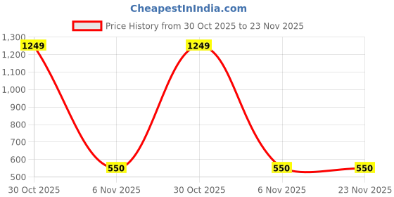 myntra.com SHILLYN Rhodium-Plated Zircon Studded Circular Shaped Studs shillyn Price History Graph from 30 Oct 2025 to 22 Nov 2025