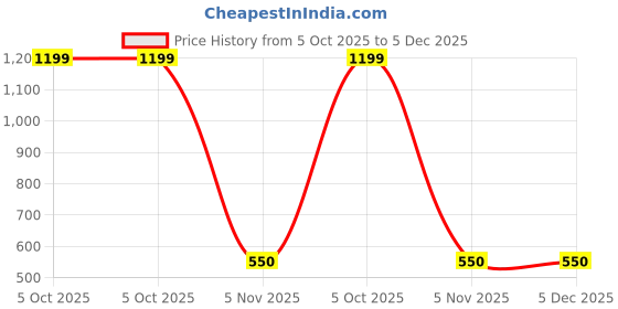 myntra.com SHILLYN Rose Gold-Plated Cubic Zirconia Studded Contemporary Drop Earrings shillyn Price History Graph from 5 Oct 2025 to 5 Dec 2025