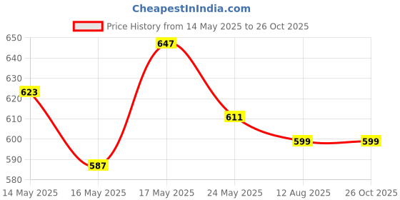 myntra.com SHILLYN Rose Gold-Plated Cubic Zirconia Studded Pendant With Chain shillyn Price History Graph from 14 May 2025 to 26 Oct 2025