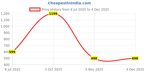myntra.com SHILLYN Silver Plated Cubic Zirconia Studded Contemporary Drop Earrings shillyn Price History Graph from 6 Jul 2025 to 3 Dec 2025