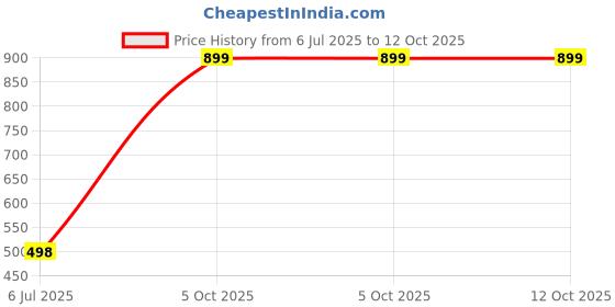 myntra.com SHILLYN Silver-Plated Cubic Zirconia Studded Geometric Shape Studs shillyn Price History Graph from 6 Jul 2025 to 12 Oct 2025