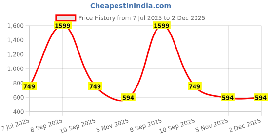 myntra.com SHILLYN Silver Plated Cubic Zirconia Teardrop Shaped Drop Earrings shillyn Price History Graph from 7 Jul 2025 to 2 Dec 2025