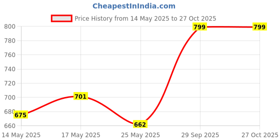 myntra.com SHILLYN Silver-Plated CZ Studded Jewellery Set shillyn Price History Graph from 14 May 2025 to 27 Oct 2025