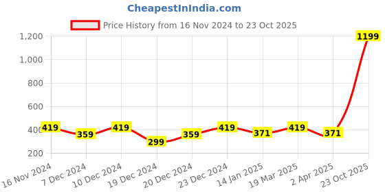 myntra.com shiloh Women Maroon & White Striped Straight Palazzos shiloh Price History Graph from 16 Nov 2024 to 23 Oct 2025