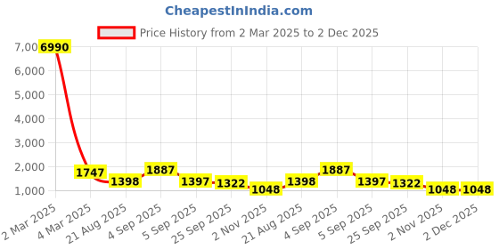 myntra.com SHILPI HANDICRAFTS Women Floral Embroidered Empire Sequinned Pure Cotton Kurta with Palazzos & With Dupatta shilpi handicrafts Price History Graph from 2 Mar 2025 to 2 Dec 2025