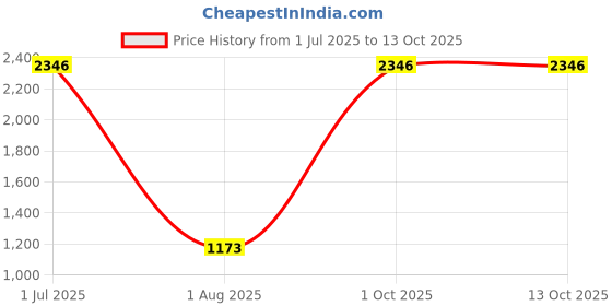 myntra.com Shilpkala Abstract Printed Ready to Wear Saree shilpkala Price History Graph from 1 Jul 2025 to 12 Oct 2025