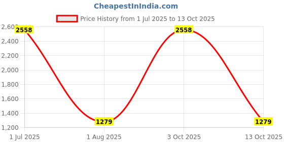 myntra.com Shilpkala Embellished Saree shilpkala Price History Graph from 1 Jul 2025 to 13 Oct 2025
