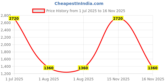 myntra.com Shilpkala Floral Ready to Wear Saree shilpkala Price History Graph from 1 Jul 2025 to 15 Nov 2025