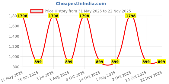 myntra.com Shilpkala Striped Chiffon Saree With Unstitched Blouse Piece shilpkala Price History Graph from 31 May 2025 to 22 Nov 2025