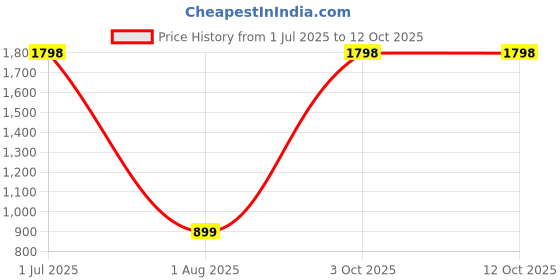 myntra.com Shilpkala Striped Regular Festive Saree shilpkala Price History Graph from 1 Jul 2025 to 11 Oct 2025