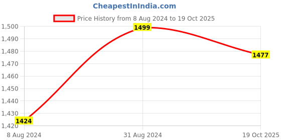 myntra.com Shilpkara Blue & Gold-Toned 4 Pieces Handcrafted Printed Ceramic Cups and Mugs shilpkara Price History Graph from 8 Aug 2024 to 19 Oct 2025