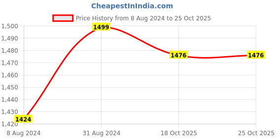 myntra.com Shilpkara Mustard & Black 4Pieces Dishwasher and Microwave Safe Ceramic Mugs 260ml Each shilpkara Price History Graph from 8 Aug 2024 to 24 Oct 2025