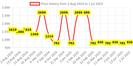 myntra.com ShilpShakti Ethnic Motifs Print A-Line Midi Dress shilpshakti Price History Graph from 2 Aug 2024 to 1 Jul 2025