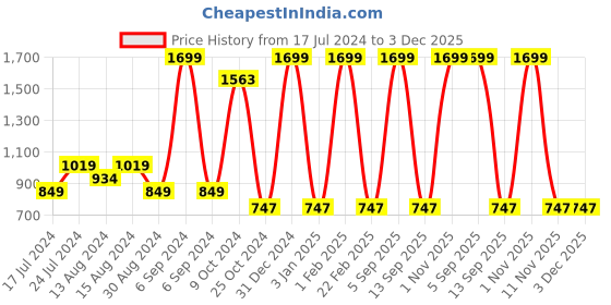 myntra.com ShilpShakti Girls Checked Flutter Sleeves Pure Cotton Top With Shorts shilpshakti Price History Graph from 17 Jul 2024 to 2 Dec 2025