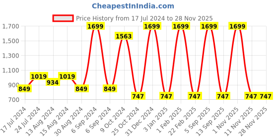 myntra.com ShilpShakti Girls Checked Off-Shoulder Puff Sleeve Crop Top With Trouser & Hairband shilpshakti Price History Graph from 17 Jul 2024 to 27 Nov 2025