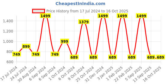 myntra.com ShilpShakti Girls Checked Pure Cotton Top with Shorts shilpshakti Price History Graph from 17 Jul 2024 to 16 Oct 2025