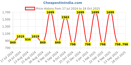 myntra.com ShilpShakti Girls Checked V-Neck Ruffles Top & Trouser shilpshakti Price History Graph from 17 Jul 2024 to 18 Oct 2025