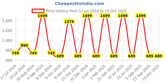 myntra.com ShilpShakti Girls Conversational Printed Extended Sleeves Pure Cotton A-Line Dress shilpshakti Price History Graph from 17 Jul 2024 to 17 Oct 2025