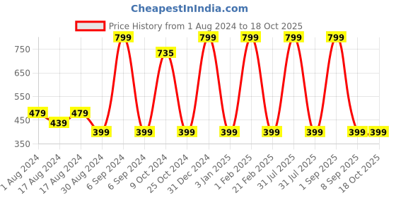 myntra.com ShilpShakti Girls Conversational Printed Pure Cotton Shorts shilpshakti Price History Graph from 1 Aug 2024 to 18 Oct 2025