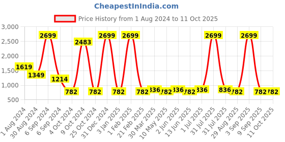 myntra.com ShilpShakti Girls Printed Basic Jumpsuit shilpshakti Price History Graph from 1 Aug 2024 to 10 Oct 2025
