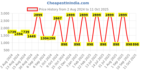 myntra.com ShilpShakti Girls Printed Top with Palazzos shilpshakti Price History Graph from 2 Aug 2024 to 11 Oct 2025